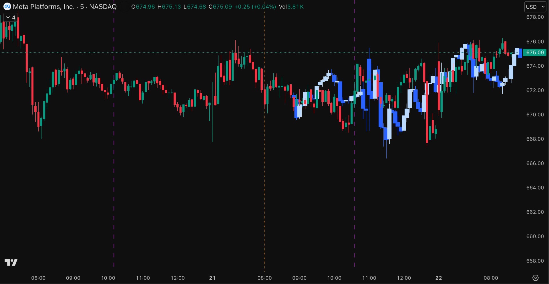 Meta outcome — actual candles printed against the original forecast