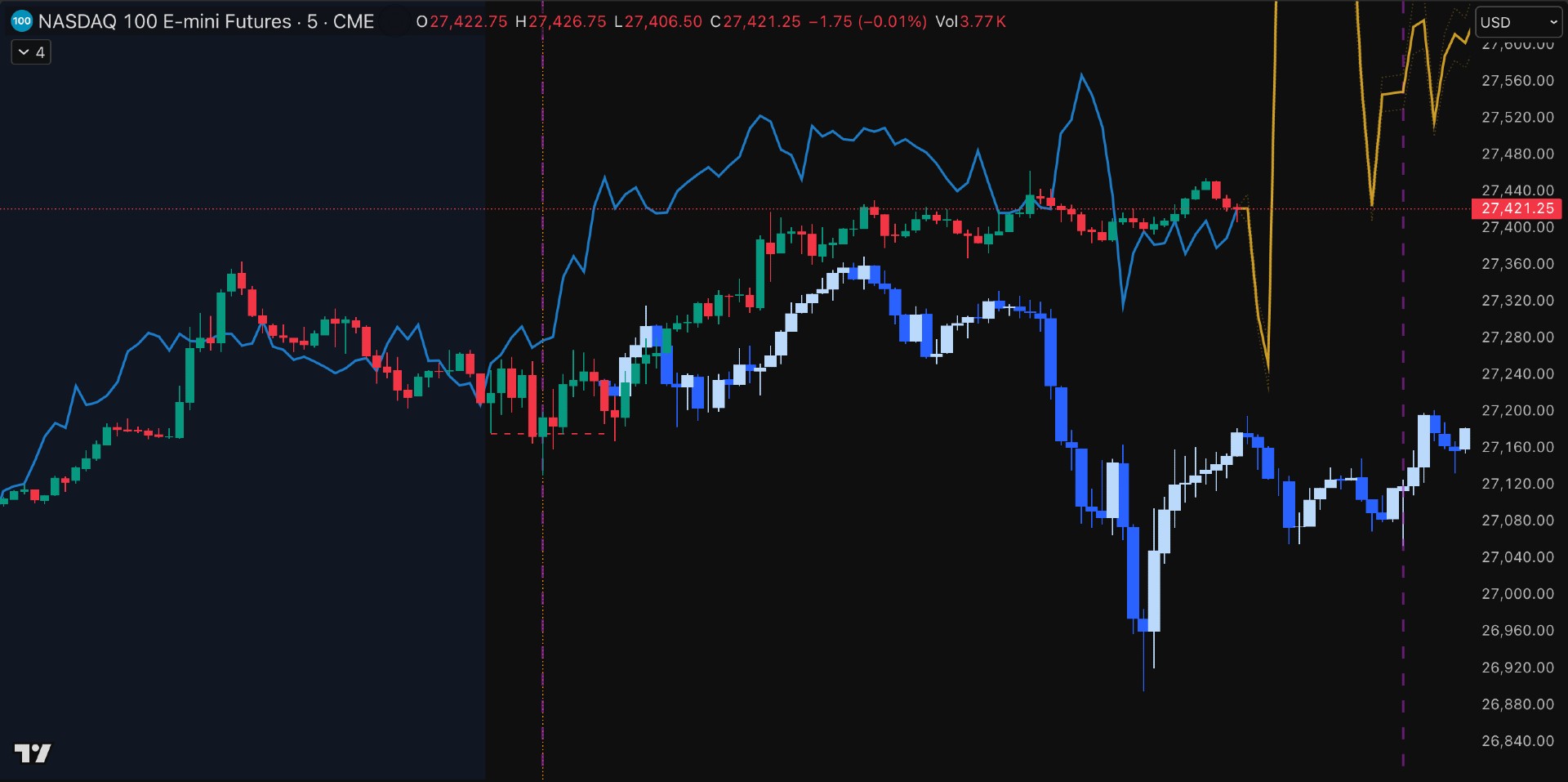 NQ outcome — actual candles overlaid against the original forecast projection