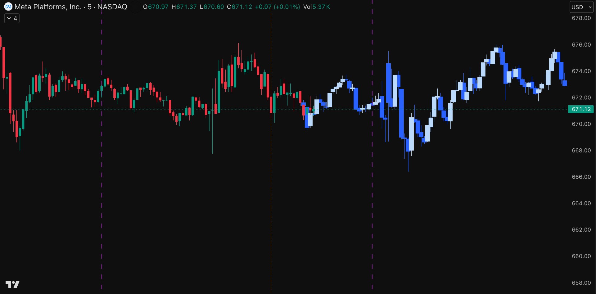 Meta Platforms forecast — projected candles overlay