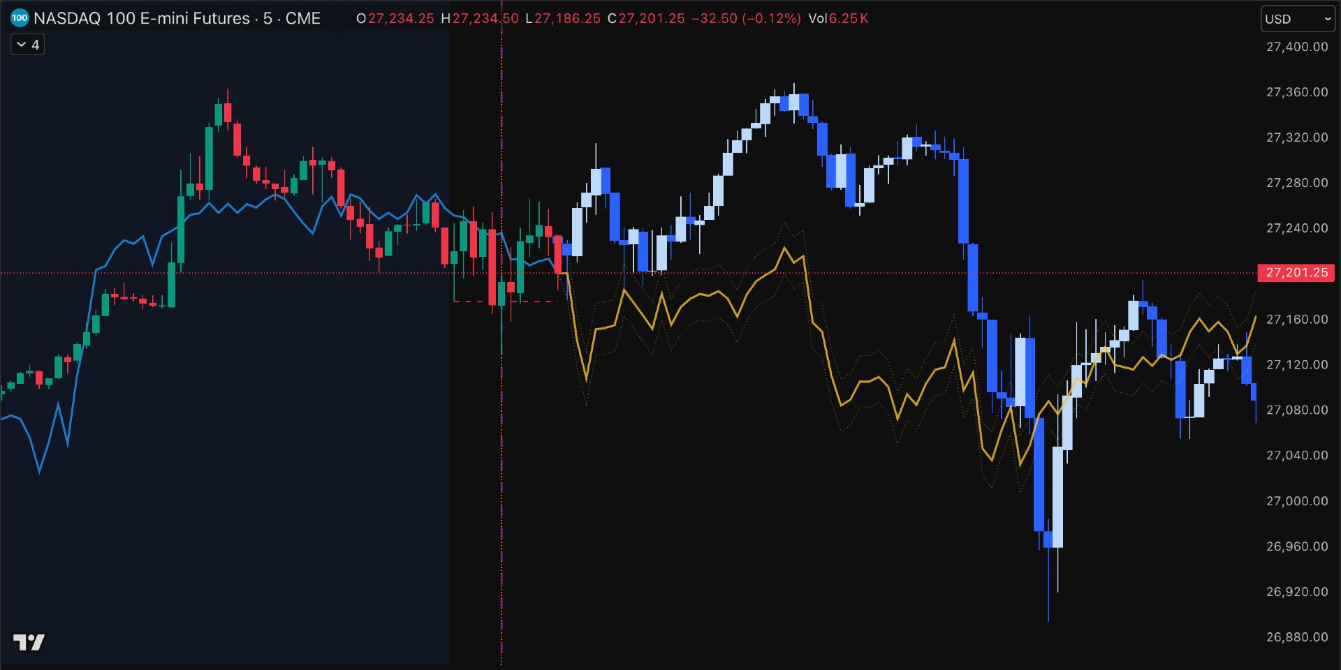 NQ Nasdaq Futures forecast — projected candles overlay