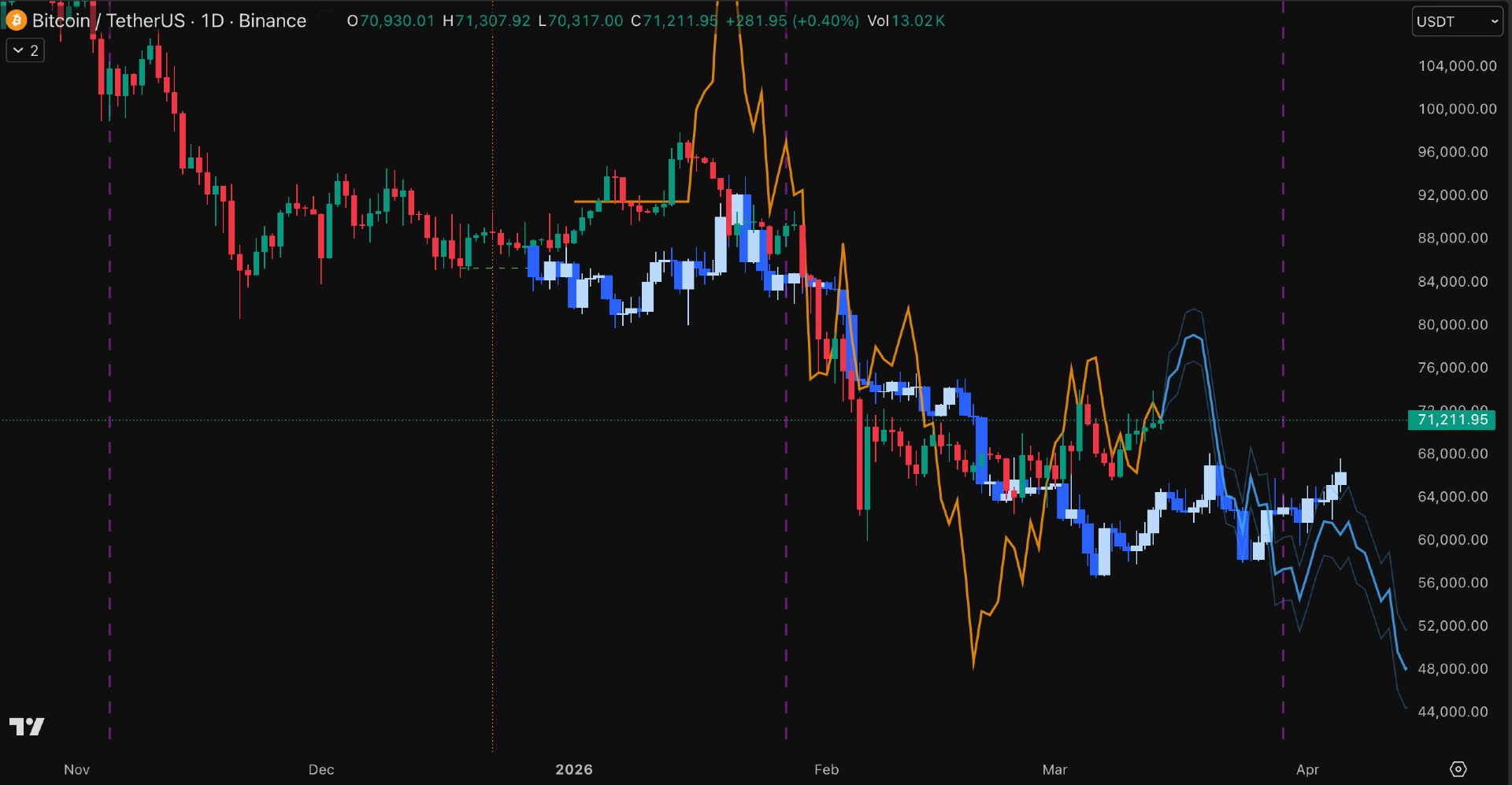 Bitcoin macro outcome — actual daily candles printed against the original forecast