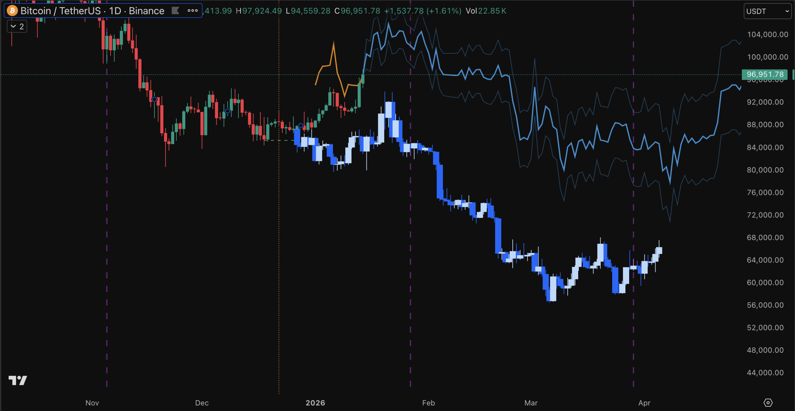 Bitcoin macro forecast — projected daily candles and channel