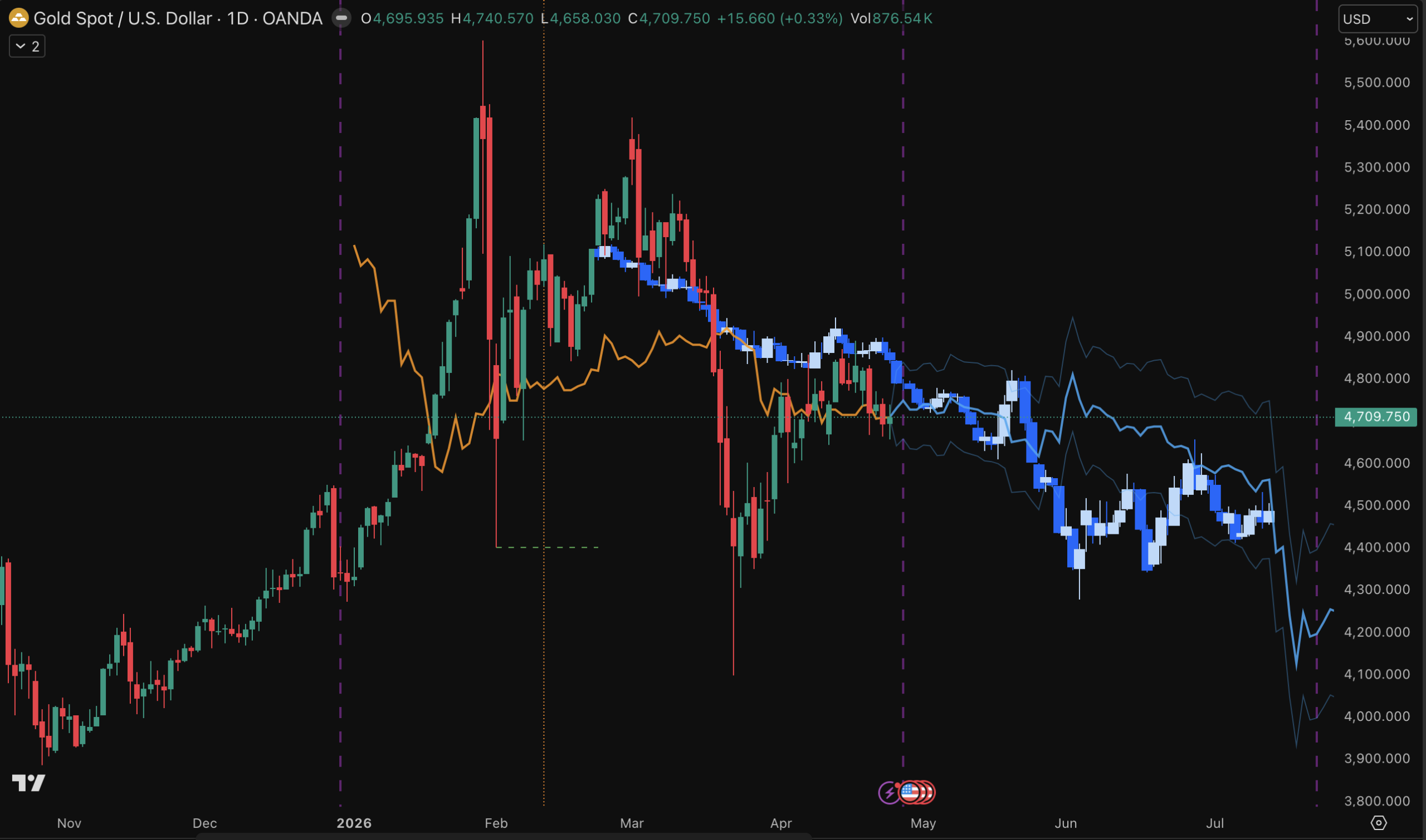 Gold macro outcome — actual daily candles printed against the original forecast