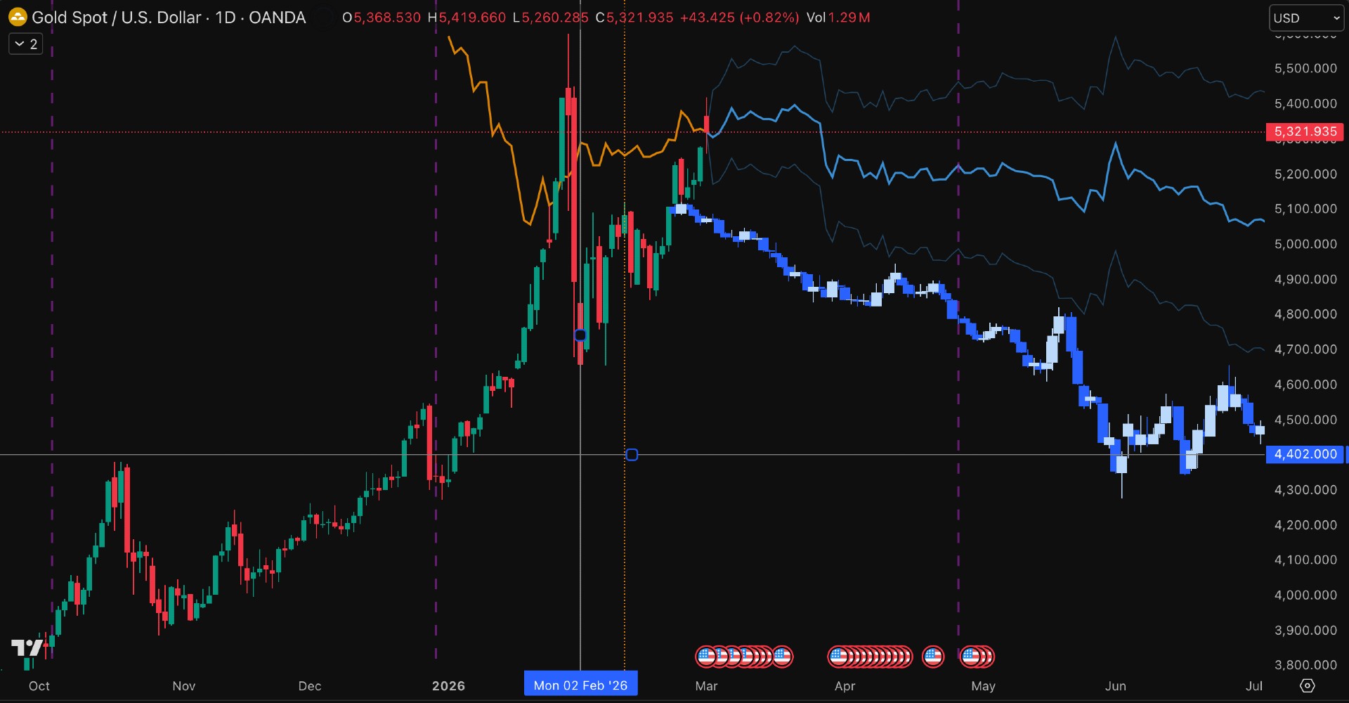 Gold spot forecast — multi-month macro projection